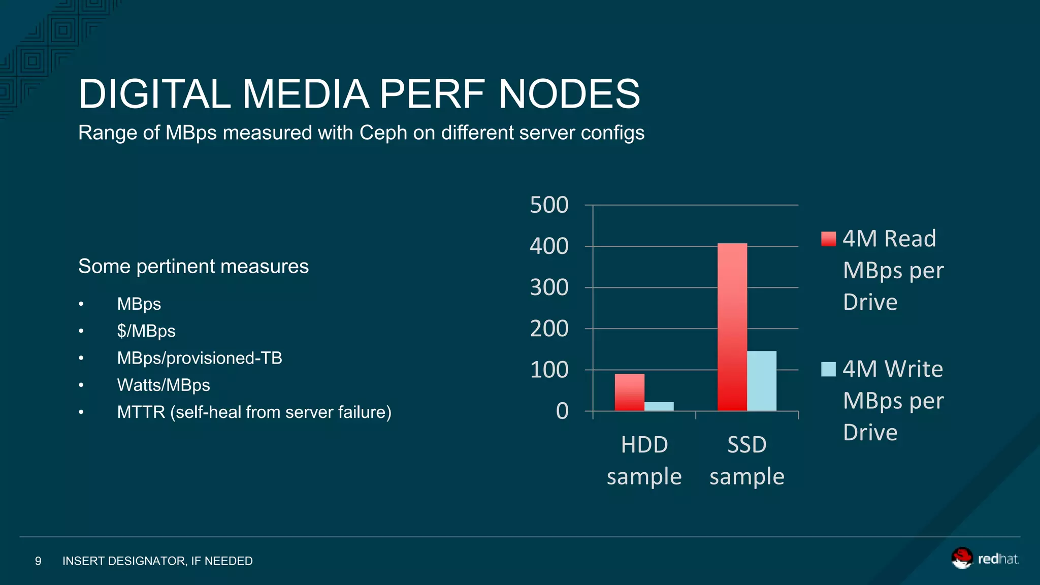 INSERT DESIGNATOR, IF NEEDED9
Some pertinent measures
• MBps
• $/MBps
• MBps/provisioned-TB
• Watts/MBps
• MTTR (self-heal from server failure)
Range of MBps measured with Ceph on different server configs
DIGITAL MEDIA PERF NODES
0
100
200
300
400
500
HDD
sample
SSD
sample
4M Read
MBps per
Drive
4M Write
MBps per
Drive
 