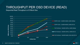 Sequential Read Throughput vs IO Block Size
THROUGHPUT PER OSD DEVICE (READ)
INSERT DESIGNATOR, IF NEEDED10
0.00
10.00
20.00
30.00
40.00
50.00
60.00
70.00
80.00
90.00
100.00
64 512 1024 4096
MB/secperOSDDevice
IO Block Size
D51PH-1ULH - 12xOSD+3xSSD, 2x10G (3xRep)
D51PH-1ULH - 12xOSD+0xSSD, 2x10G (EC3:2)
T21P-4U/Dual - 35xOSD+2xPCIe, 1x40G (3xRep)
T21P-4U/Dual - 35xOSD+2xPCIe, 1x40G (EC2:2)
T21P-4U/Dual - 35xOSD+0xSSD, 10G+10G (EC2:2)
 