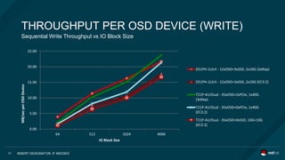Sequential Write Throughput vs IO Block Size
THROUGHPUT PER OSD DEVICE (WRITE)
INSERT DESIGNATOR, IF NEEDED11
0.00
5.00
10.00
15.00
20.00
25.00
64 512 1024 4096
MB/secperOSDDevice
IO Block Size
D51PH-1ULH - 12xOSD+3xSSD, 2x10G (3xRep)
D51PH-1ULH - 12xOSD+3xSSD, 2x10G (EC3:2)
T21P-4U/Dual - 35xOSD+2xPCIe, 1x40G
(3xRep)
T21P-4U/Dual - 35xOSD+0xPCIe, 1x40G
(EC2:2)
T21P-4U/Dual - 35xOSD+0xSSD, 10G+10G
(EC2:2)
 