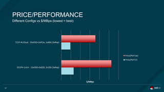Different Configs vs $/MBps (lowest = best)
PRICE/PERFORMANCE
17
D51PH-1ULH - 12xOSD+3xSSD, 2x10G (3xRep)
T21P-4U/Dual - 35xOSD+2xPCIe, 1x40G (3xRep)
$/MBps
Price/Perf (w)
Price/Perf (r)
 