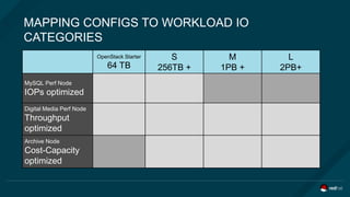 OpenStack Starter
64 TB
S
256TB +
M
1PB +
L
2PB+
MySQL Perf Node
IOPs optimized
Digital Media Perf Node
Throughput
optimized
Archive Node
Cost-Capacity
optimized
MAPPING CONFIGS TO WORKLOAD IO
CATEGORIES
 