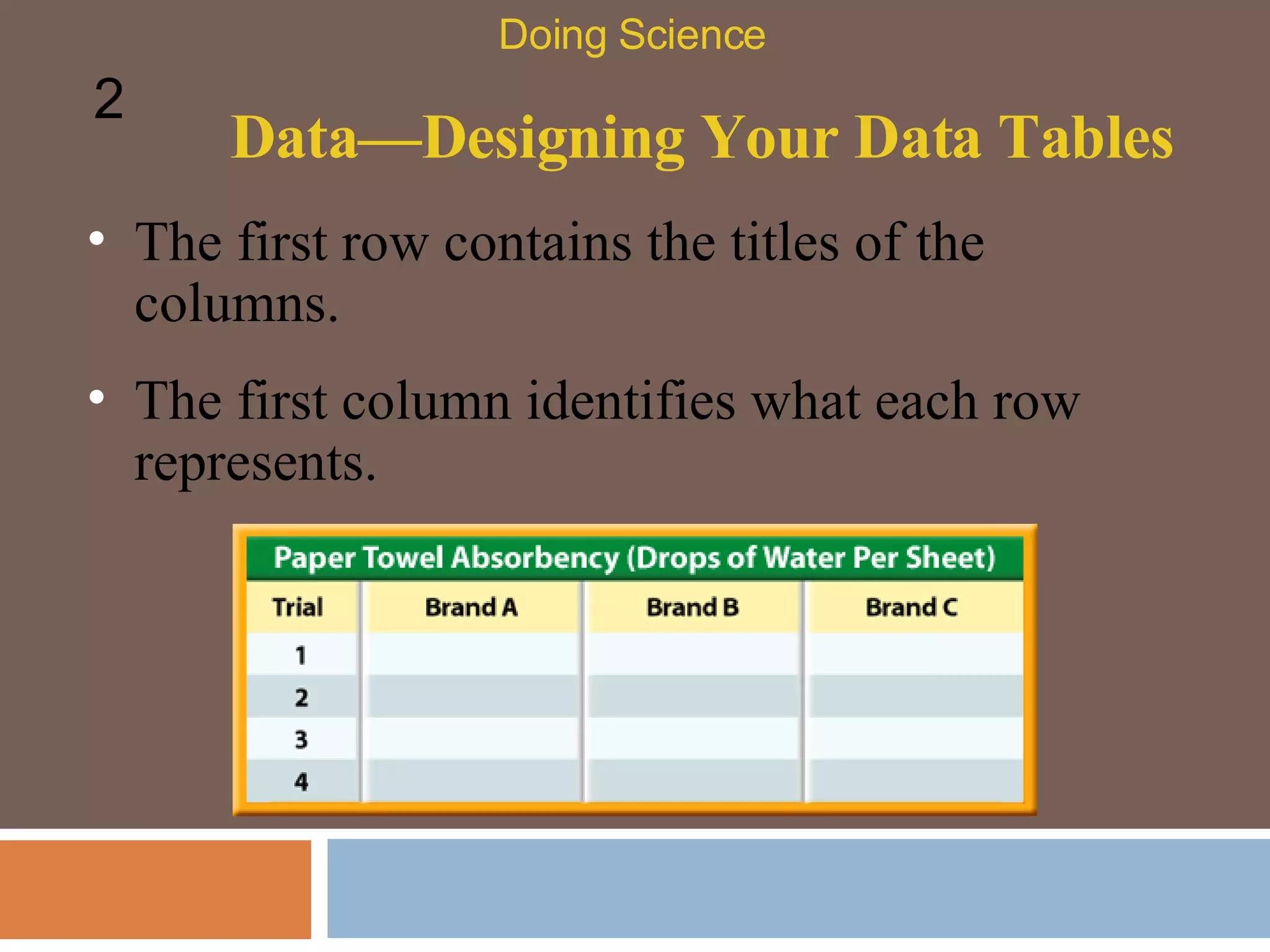 Data—Designing Your Data Tables Doing Science 2 The first row contains the titles of the columns.  The first column identifies what each row represents.  