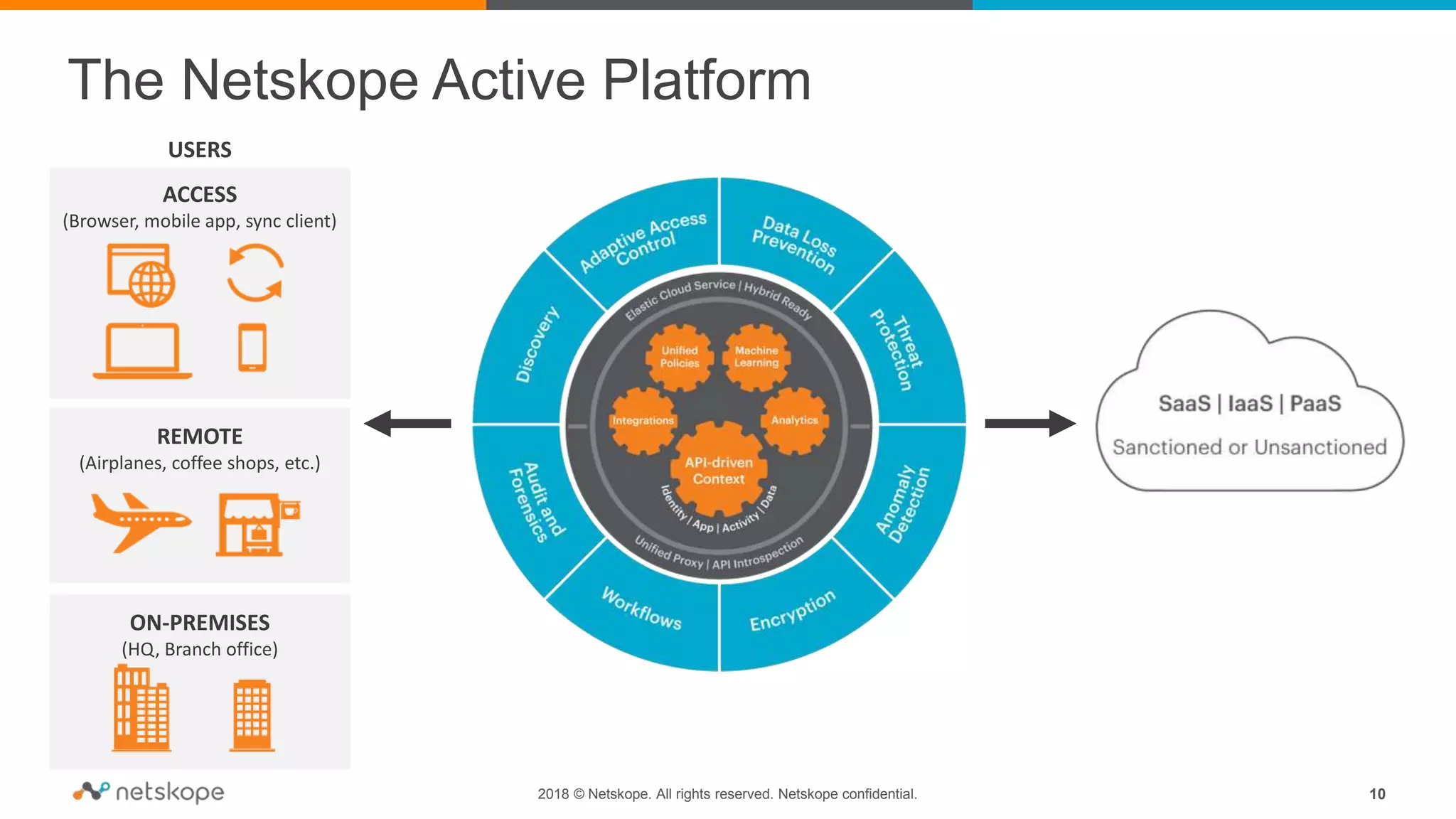 The Netskope Active Platform
2018 © Netskope. All rights reserved. Netskope confidential. 10
ACCESS
(Browser, mobile app, sync client)
REMOTE
(Airplanes, coffee shops, etc.)
ON-PREMISES
(HQ, Branch office)
USERS
 