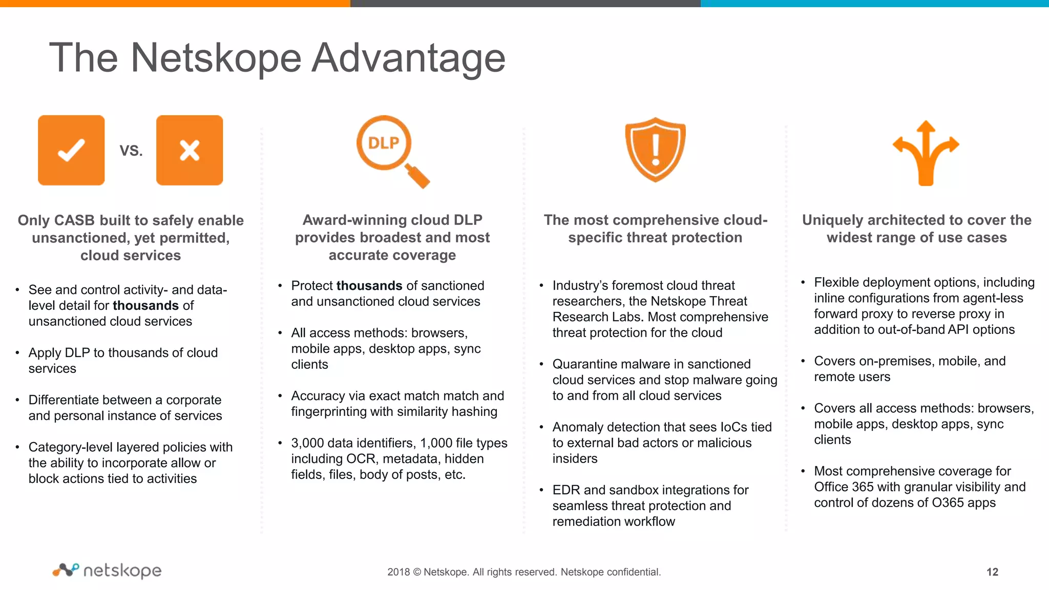 The Netskope Advantage
12
2018 © Netskope. All rights reserved. Netskope confidential.
Only CASB built to safely enable
unsanctioned, yet permitted,
cloud services
• See and control activity- and data-
level detail for thousands of
unsanctioned cloud services
• Apply DLP to thousands of cloud
services
• Differentiate between a corporate
and personal instance of services
• Category-level layered policies with
the ability to incorporate allow or
block actions tied to activities
VS.
Award-winning cloud DLP
provides broadest and most
accurate coverage
• Protect thousands of sanctioned
and unsanctioned cloud services
• All access methods: browsers,
mobile apps, desktop apps, sync
clients
• Accuracy via exact match match and
fingerprinting with similarity hashing
• 3,000 data identifiers, 1,000 file types
including OCR, metadata, hidden
fields, files, body of posts, etc.
The most comprehensive cloud-
specific threat protection
Uniquely architected to cover the
widest range of use cases
• Industry’s foremost cloud threat
researchers, the Netskope Threat
Research Labs. Most comprehensive
threat protection for the cloud
• Quarantine malware in sanctioned
cloud services and stop malware going
to and from all cloud services
• Anomaly detection that sees IoCs tied
to external bad actors or malicious
insiders
• EDR and sandbox integrations for
seamless threat protection and
remediation workflow
• Flexible deployment options, including
inline configurations from agent-less
forward proxy to reverse proxy in
addition to out-of-band API options
• Covers on-premises, mobile, and
remote users
• Covers all access methods: browsers,
mobile apps, desktop apps, sync
clients
• Most comprehensive coverage for
Office 365 with granular visibility and
control of dozens of O365 apps
 