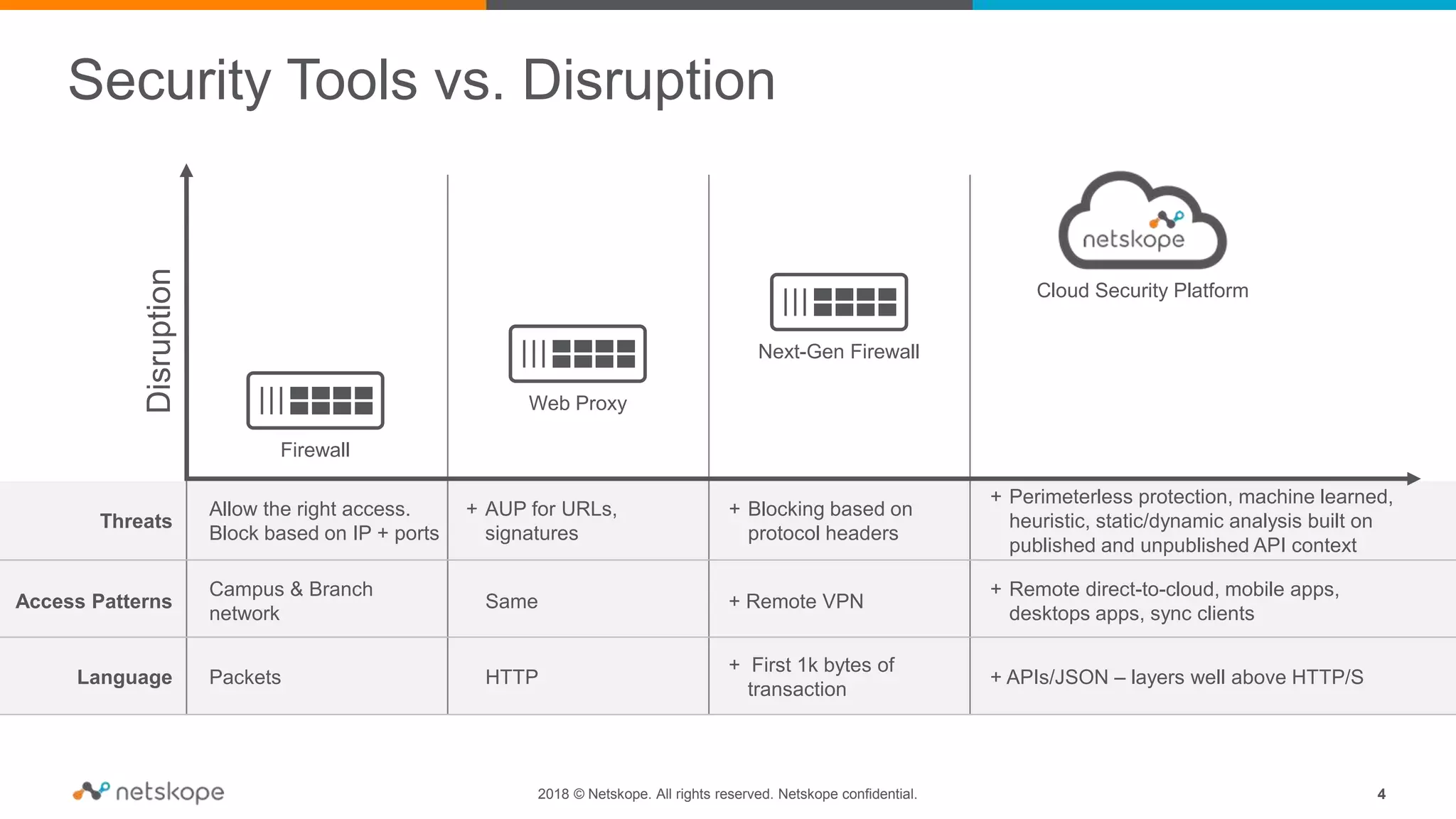 Security Tools vs. Disruption
Access Patterns
Language
Threats
Campus & Branch
network
Packets
Allow the right access.
Block based on IP + ports
Same
HTTP
+ AUP for URLs,
signatures
+ Remote direct-to-cloud, mobile apps,
desktops apps, sync clients
+ APIs/JSON – layers well above HTTP/S
+ Perimeterless protection, machine learned,
heuristic, static/dynamic analysis built on
published and unpublished API context
+ Blocking based on
protocol headers
Firewall
Web Proxy
Next-Gen Firewall
Cloud Security Platform
+ Remote VPN
Disruption
+ First 1k bytes of
transaction
2018 © Netskope. All rights reserved. Netskope confidential. 4
 
