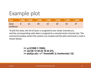 Example plot
Year 1988 1989 1990 1991 1992 1993 1994
Sales
(millions)
8 12 20 22 18 24 27
To plot this data, the list of years is assigned to one vector (namely yr),
and the corresponding sales data is assigned to a second vector (named sle). The
command window where the vectors are created and the plot command is used is
shown below:
>> yr=[1988:1:1994];
>> sle=[8 12 20 22 18 24 27];
>> plot(yr,sle,'--r*','linewidth',2,'markersize',12)
4/5/2016 DR. MOHAMMED DANISH/UNIKL-MICET 15
 
