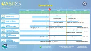 2022 2023 2024 2025 2026
gen feb mar apr mag giu lug ago set ott nov dic gen feb mar apr mag giu lug ago set ott nov dic gen feb mar apr mag giu lug ago set ott nov dic gen feb mar apr mag giu lug ago set ott nov dic gen feb mar apr mag giu
Dove siamo
DIGITAL WATER
SMART METERING
LAVORI
INFRASTRUTTURALI
MODELLAZIONE E
INGEGNERIA IDRAULICA
RILIEVO E
DIGITALIZZAZIONE
RETI
RECUPERO
DISPERSIONI
AMMINISTRATIVE
31/05
Fine sviluppi Fase 1
31/03
Fine Sviluppi Fase 2
30/09
Fine Inst. SM Latina
31/03
Fine Inst. SM Anzio
31/05
Fine Inst. SM Aprilia
Fine lavori PM DMA e MTZ
Fine Lavori RDF Itri
Fine Lavori RDF Sud
Pontino
28/06
Fine Lavori RDF FSC
11/08
Fine Model Idr
30/07
Fine Ricerca perdite
Fine Distrett
Fine Rinnovamento reti idriche PNRR
Fine Fatturazione e verifica
31/01
Fine Collaudo
30/09 MILESTONE PNRR:
AGGIUDICAZIONE APPALTI
31/12 MILESTONE PNRR: + 40% DEI KM DI
RETE DISTRETTUALIZZATA
31/12 MILESTONE PNRR:
COMPLETAMENTO ATTIVITÀ
Fine Rilievo e digitalizzazione reti
31/12
Milestone rispettata Milestone operativa interna Attività completata
Fine Raccolta banche dati
31/12
31/12
 