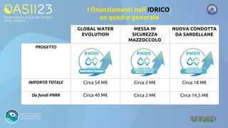 I finanziamenti nell’IDRICO:
un quadro generale
GLOBAL WATER
EVOLUTION
MESSA IN
SICUREZZA
MAZZOCCOLO
NUOVA CONDOTTA
DA SARDELLANE
PROGETTO
IMPORTO TOTALE Circa 54 M€ Circa 2 M€ Circa 18 M€
Da fondi PNRR Circa 40 M€ Circa 2 M€ Circa 14,5 M€
 