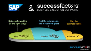 &
Get	
  people	
  working	
             Find	
  the	
  right	
  people	
        Run	
  the	
  	
  
on	
  the	
  right	
  things	
         and	
  make	
  them	
  great	
       business	
  be7er	
  




         Align                            Optimize                          Accelerate
 