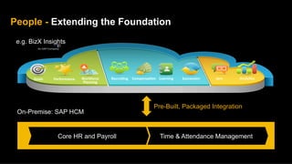 People - Extending the Foundation
 e.g. BizX Insights




       Goals	
     Performance	
     Workforce	
     Recrui=ng	
   Compensa=on	
   Learning	
     Succession	
     Jam	
     Analy=cs	
  
                                     Planning	
  




                                                                                 Pre-Built, Packaged Integration
 On-Premise: SAP HCM


                     Core HR and Payroll                                             Time & Attendance Management
 