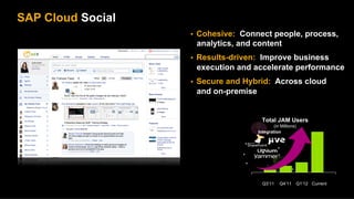 SAP Cloud Social
                   Ÿ    Cohesive: Connect people, process,
                         analytics, and content
                   Ÿ    Results-driven: Improve business
                         execution and accelerate performance
                   Ÿ    Secure and Hybrid: Across cloud
                         and on-premise


                                           Total JAM Users
                                                 (in Millions)          4,4
                                         Integration

                                     .         .                  .
                                          .         .
                                    .                     .       1,1
                                     .        .
                                              0,3
                                                        0,7
                                                              .
                                           Q3’11    Category 1 Current
                                                    Q4’11 Q1’12
 