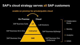 SAP’s cloud strategy serves all SAP customers
         enable on premise for private/public cloud



                On Premise             Cloud
                                                                        à Collaboration
          SAP Business Suite      LE                                       Social
                                           LoB Solutions

                                                                        à    Mobility
  SAP Business All-in-One      midmarket        SAP Business ByDesign

                                                                        à Analytics
  SAP Business One               SME               SAP Business One
                                                    OnDemand
                                                                        à HANA
 
