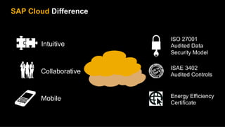SAP Cloud Difference


                       ISO 27001
       Intuitive       Audited Data
                       Security Model

                       ISAE 3402
       Collaborative   Audited Controls



       Mobile          Energy Efficiency
                       Certificate
 