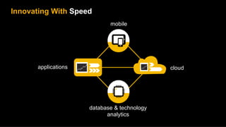 Innovating With Speed
                            mobile




      applications                           cloud




                     database & technology
                           analytics
 