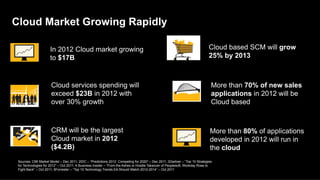 Cloud Market Growing Rapidly

                     In 2012 Cloud market growing                                                                            Cloud based SCM will grow
                     to $17B                                                                                                 25% by 2013



                      Cloud services spending will                                                                            More than 70% of new sales
                      exceed $23B in 2012 with                                                                                applications in 2012 will be
                      over 30% growth                                                                                         Cloud based



                      CRM will be the largest                                                                                More than 80% of applications
                      Cloud market in 2012                                                                                   developed in 2012 will run in
                      ($4.2B)                                                                                                the cloud
 Sources: CMI Market Model – Dec 2011, 2IDC – “Predictions 2012: Competing for 2020” – Dec 2011, 3Gartner – “Top 10 Strategies
 for Technologies for 2012” – Oct 2011, 4 Business Insider – “From the Ashes or Hostile Takeover of Peoplesoft, Workday Rose to
 Fight Back” – Oct 2011, 5Forrester – “Top 10 Technology Trends EA Should Watch 2012-2014” – Oct 2011
 