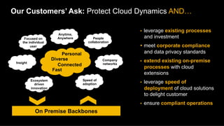 Our Customers’ Ask: Protect Cloud Dynamics AND…

                                                              Ÿ    leverage existing processes
                          Anytime,
      Focused on          Anywhere           People                 and investment
     the individual                       collaboration
          user                                                Ÿ  meet corporate compliance
                            Personal                              and data privacy standards
                        Diverse                    Company    Ÿ    extend existing on-premise
 Insight                                           networks
                           Connected
                                                                    processes with cloud
                        Fast
                                                                    extensions
           Ecosystem                   Speed of
             driven                    adoption               Ÿ    leverage speed of
           innovation                                               deployment of cloud solutions
                                                                    to delight customer
                                                              Ÿ    ensure compliant operations
             On Premise Backbones
 