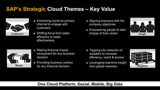 SAP’s Strategic Cloud Themes – Key Value

                 Embracing social as primary        Aligning everyone with the
                  channel to engage with              company objectives
                  customers
                                                     Empowering people to take
 Customers       Shifting focus from sales           charge of their career          People
                  efficiency to sales
                  effectiveness


                 Making financial impact            Tapping into networks of
                  transparent for any business        suppliers to increase
                  decision                            efficiency, reach & access
                 Providing business context         Leveraging real-time insight
   Money          for any financial decision          from global networks           Suppliers




                  One Cloud Platform, Social, Mobile, Big Data
 