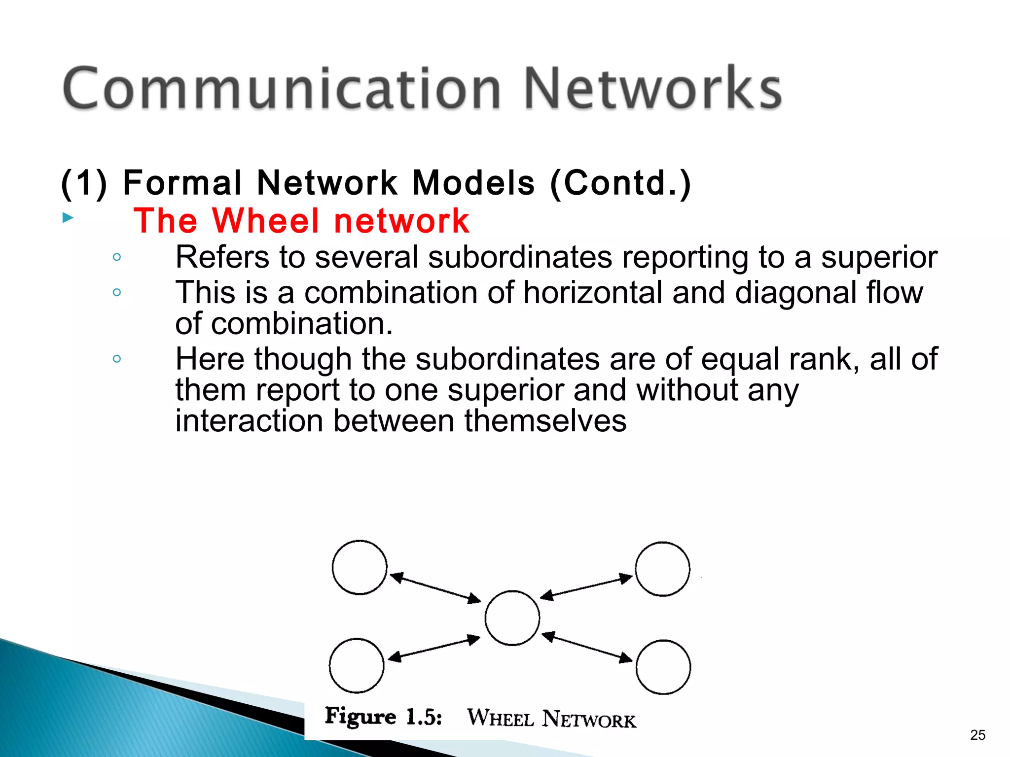 (1) Formal Network Models (Contd.)
 The Wheel network
◦ Refers to several subordinates reporting to a superior
◦ This is a combination of horizontal and diagonal flow
of combination.
◦ Here though the subordinates are of equal rank, all of
them report to one superior and without any
interaction between themselves
25
 