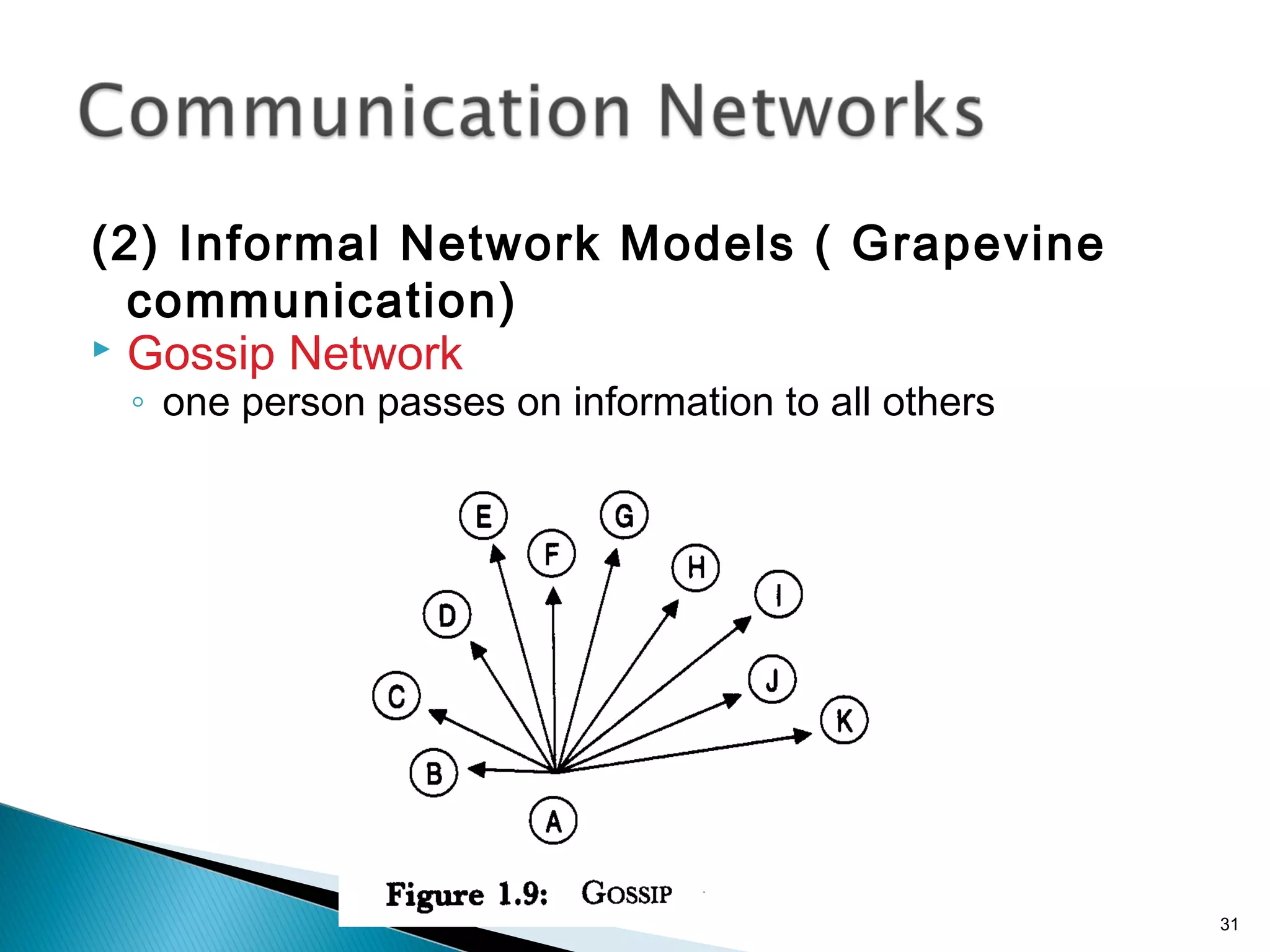 (2) Informal Network Models ( Grapevine
communication)
 Gossip Network
◦ one person passes on information to all others
31
 
