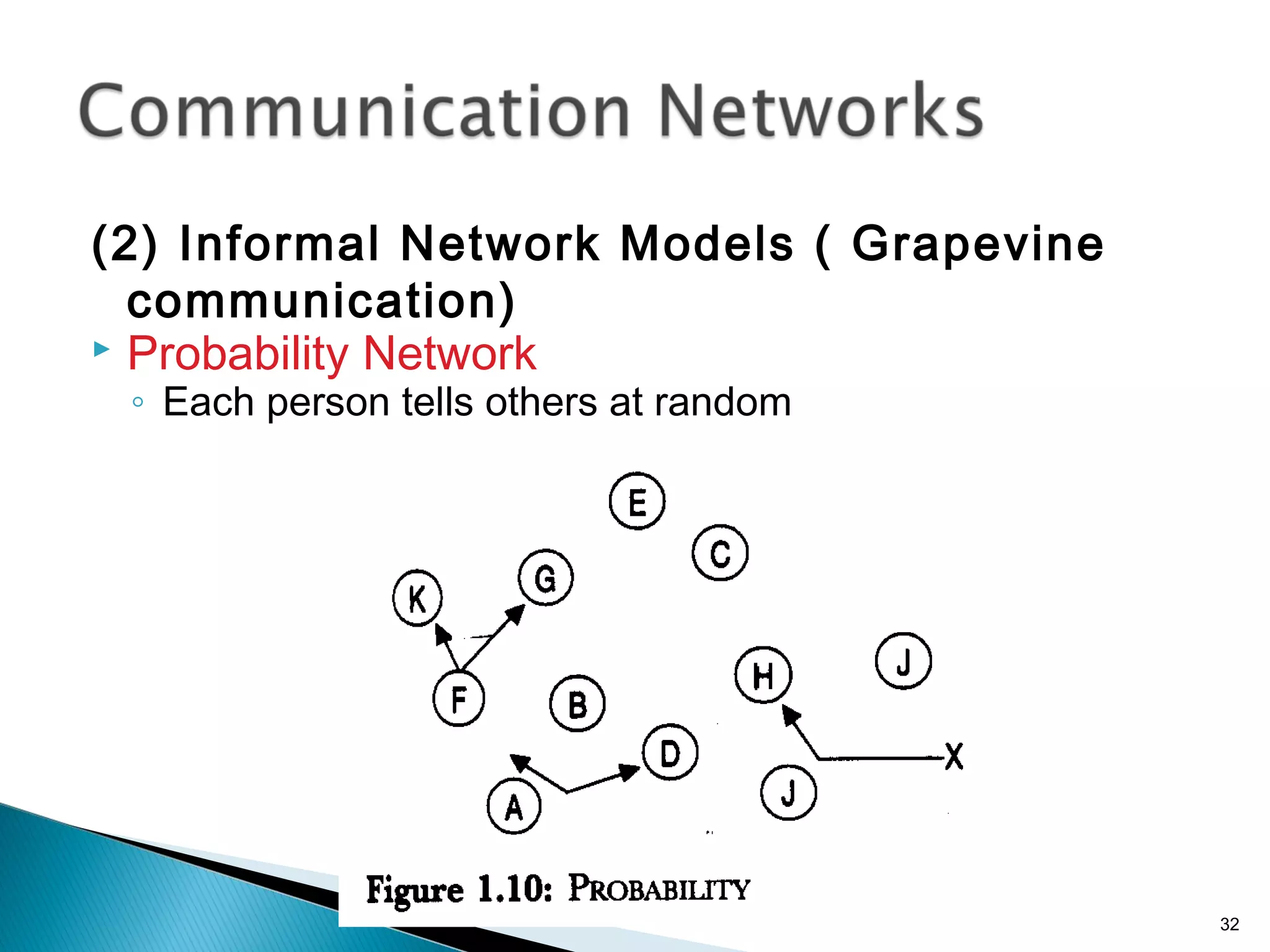 (2) Informal Network Models ( Grapevine
communication)
 Probability Network
◦ Each person tells others at random
32
 
