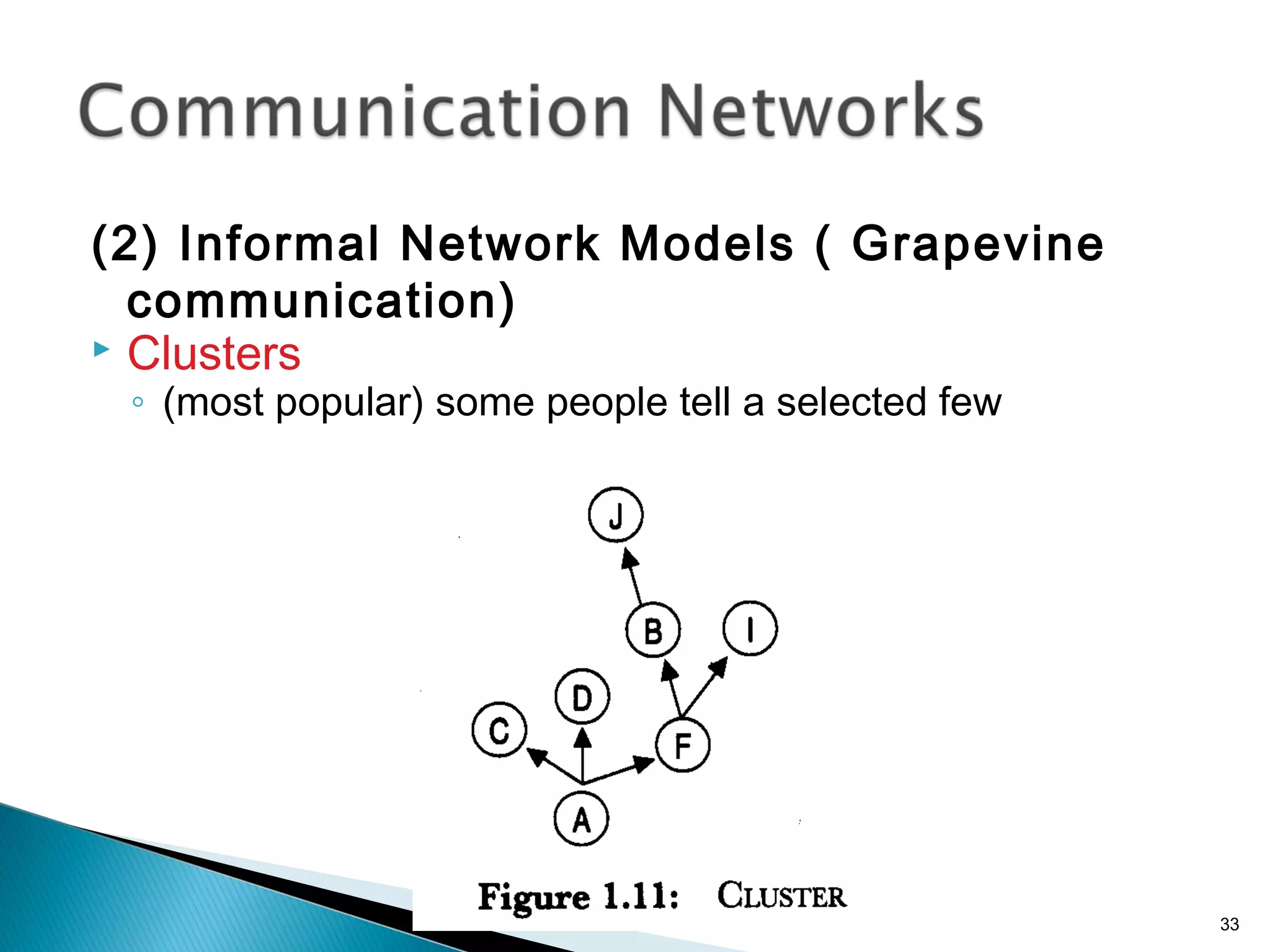 (2) Informal Network Models ( Grapevine
communication)
 Clusters
◦ (most popular) some people tell a selected few
33
 