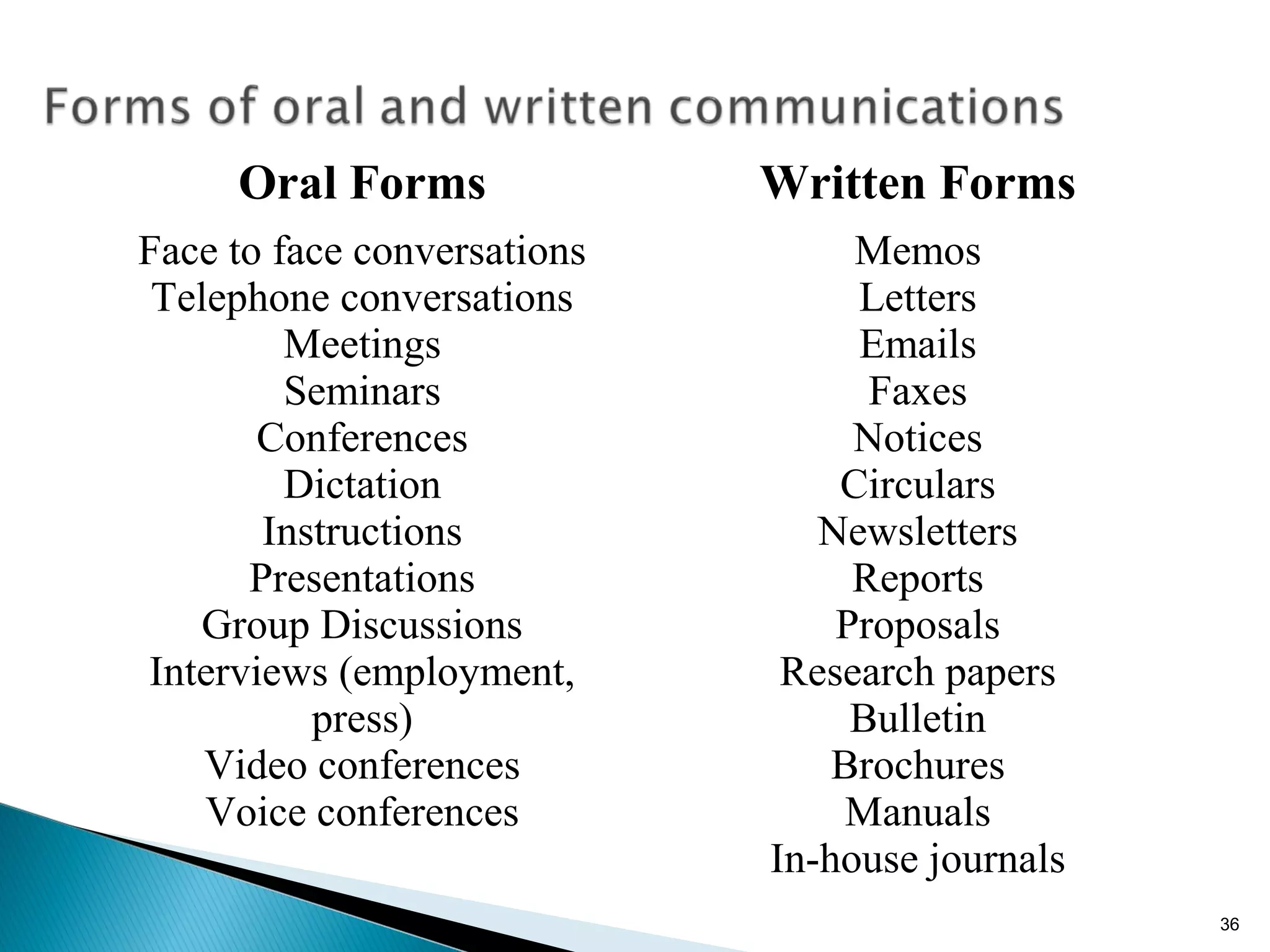 36
Oral Forms Written Forms
Face to face conversations
Telephone conversations
Meetings
Seminars
Conferences
Dictation
Instructions
Presentations
Group Discussions
Interviews (employment,
press)
Video conferences
Voice conferences
Memos
Letters
Emails
Faxes
Notices
Circulars
Newsletters
Reports
Proposals
Research papers
Bulletin
Brochures
Manuals
In-house journals
 