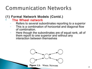 (1) Formal Network Models (Contd.)
 The Wheel network
◦ Refers to several subordinates reporting to a superior
◦ This is a combination of horizontal and diagonal flow
of combination.
◦ Here though the subordinates are of equal rank, all of
them report to one superior and without any
interaction between themselves
25
 