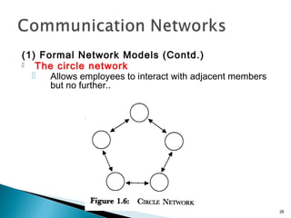 (1) Formal Network Models (Contd.)
 The circle network
 Allows employees to interact with adjacent members
but no further..
26
 