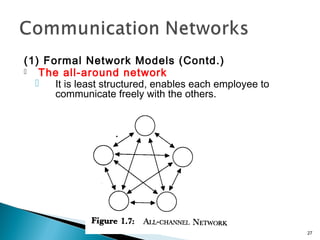 (1) Formal Network Models (Contd.)
 The all-around network
 It is least structured, enables each employee to
communicate freely with the others.
27
 