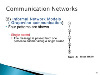 (2) Informal Network Models
( Grapevine communication)
 Four patterns are shown
◦ Single strand
 The message is passed from one
person to another along a single strand
30
 