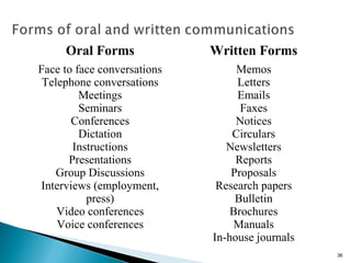 36
Oral Forms Written Forms
Face to face conversations
Telephone conversations
Meetings
Seminars
Conferences
Dictation
Instructions
Presentations
Group Discussions
Interviews (employment,
press)
Video conferences
Voice conferences
Memos
Letters
Emails
Faxes
Notices
Circulars
Newsletters
Reports
Proposals
Research papers
Bulletin
Brochures
Manuals
In-house journals
 