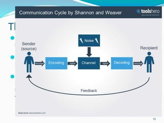 The Communication Cycle
⚫Noise can be classified as Channel and
semantic
⚫Channel Noise is any interference in the
mechanics of the medium used to send a message
⚫Semantic noise is generated internally, resulting
from errors in the message itself. (e.g., ambiguous
sentence structure, faulty grammar, misspelling
and incorrect punctuation
10
 