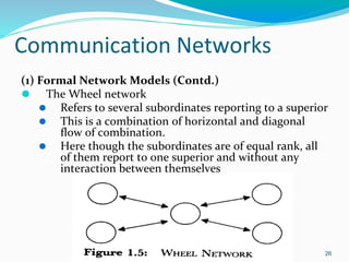 Communication Networks
(1) Formal Network Models (Contd.)
⚫ The Wheel network
⚫ Refers to several subordinates reporting to a superior
⚫ This is a combination of horizontal and diagonal
flow of combination.
⚫ Here though the subordinates are of equal rank, all
of them report to one superior and without any
interaction between themselves
26
 
