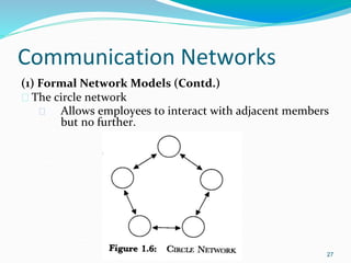 Communication Networks
(1) Formal Network Models (Contd.)
� The circle network
� Allows employees to interact with adjacent members
but no further.
27
 