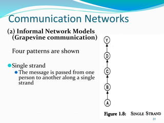 Communication Networks
(2) Informal Network Models
(Grapevine communication)
Four patterns are shown
⚫Single strand
⚫The message is passed from one
person to another along a single
strand
31
 