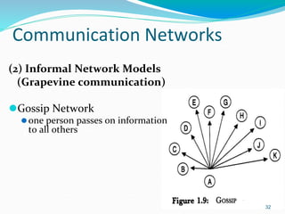 Communication Networks
(2) Informal Network Models
(Grapevine communication)
⚫Gossip Network
⚫one person passes on information
to all others
32
 