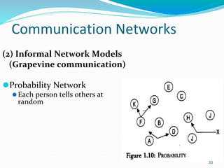 Communication Networks
(2) Informal Network Models
(Grapevine communication)
⚫Probability Network
⚫Each person tells others at
random
33
 