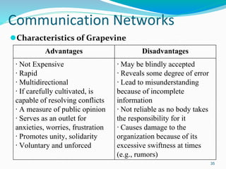 Communication Networks
⚫Characteristics of Grapevine
35
Advantages Disadvantages
∙ Not Expensive
∙ Rapid
∙ Multidirectional
∙ If carefully cultivated, is
capable of resolving conflicts
∙ A measure of public opinion
∙ Serves as an outlet for
anxieties, worries, frustration
∙ Promotes unity, solidarity
∙ Voluntary and unforced
∙ May be blindly accepted
∙ Reveals some degree of error
∙ Lead to misunderstanding
because of incomplete
information
∙ Not reliable as no body takes
the responsibility for it
∙ Causes damage to the
organization because of its
excessive swiftness at times
(e.g., rumors)
 