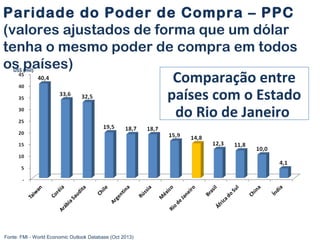 Fonte: FMI - World Economic Outlook Database (Oct 2013)
Comparação entre
países com o Estado
do Rio de Janeiro
US$ (mil)
Paridade do Poder de Compra – PPC
(valores ajustados de forma que um dólar
tenha o mesmo poder de compra em todos
os países)
 