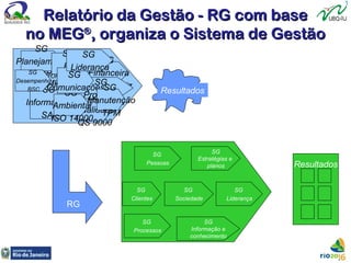 Relatório da Gestão - RG com baseRelatório da Gestão - RG com base
no MEGno MEG®®
, organiza o Sistema de Gestão, organiza o Sistema de Gestão
SG
Qualidade
QS 9000
SG
Mkt
SG
Financeira
Casa Matriz
SG
Planejamento
Porter
SG
Informações
SAP
SG
ProduçãoSG
Ambiental
ISO 14000
SG
RH
OHSAS 18001SG
Comunicações
SG
Liderança
SG
Manutenção
TPM
SG
Desempenho
BSC Resultados
Resultados
RG
SG
Liderança
SG
Estratégias e
planos
SG
Sociedade
SG
Informação e
conhecimento
SG
Pessoas
SG
Processos
SG
Clientes
 