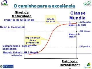 Esforço /
Investiment
Nível de
Maturidade
Classe
Mundia
l
Critérios de Excelência
Compromisso com a
Excelência
Rumo à Excelência
Implementan
do as
práticas de
gestão
Estado
da Arte
Modelo do
PQRio
Modelo Prêmio MPE Brasil
160 pontos
250 pontos
500 pontos
1.000 pontos
Modelo da FNQ
 