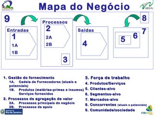 Mapa do Negócio
Processos
1. Gestão do fornecimento1. Gestão do fornecimento
1A.1A. Cadeia de Fornecedores (atuais eCadeia de Fornecedores (atuais e
potenciais)potenciais)
1B.1B. Produtos (matérias-primas e insumos)Produtos (matérias-primas e insumos)
Serviços fornecidosServiços fornecidos
2. Processos de agregação de valor2. Processos de agregação de valor
2A.2A. Processos principais do negócioProcessos principais do negócio
2B.2B. Processos de apoioProcessos de apoio
3. Força de trabalho3. Força de trabalho
4. Produtos/Serviços4. Produtos/Serviços
5. Clientes-alvo5. Clientes-alvo
6. Segmentos-alvo6. Segmentos-alvo
7. Mercados-alvo7. Mercados-alvo
8. Concorrentes8. Concorrentes (atuais e potenciais)(atuais e potenciais)
9. Comunidade/sociedade9. Comunidade/sociedade
2
2A
2B
5 6
7
3
8
1
1A
1B
Entradas Saídas
4
9
 