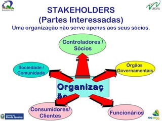 OrganizaçOrganizaç
ãoão
Sociedade /
Comunidade
Consumidores/
Clientes
Funcionários
Controladores /
Sócios
Órgãos
Governamentais
STAKEHOLDERS
(Partes Interessadas)
Uma organização não serve apenas aos seus sócios.
 