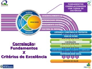 CONHECIMENTO SOBRE O CLIENTE E O MERCADO
CorrelaçãoCorrelação::
FundamentosFundamentos
XX
Critérios de ExcelênciaCritérios de Excelência
FUNDAMENTOS
CORRELACIONADOS
COM TODOS OS
CRITÉRIOS
 