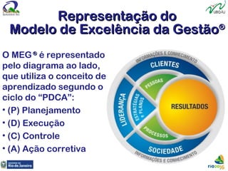 O MEG ®®
é representado
pelo diagrama ao lado,
que utiliza o conceito de
aprendizado segundo o
ciclo do “PDCA”:
• (P) Planejamento
• (D) Execução
• (C) Controle
• (A) Ação corretiva
Representação doRepresentação do
Modelo de Excelência da GestãoModelo de Excelência da Gestão®®
 