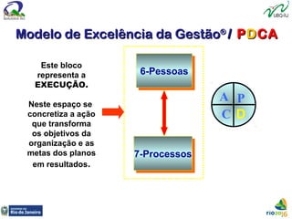 7-Processos7-Processos
6-Pessoas6-Pessoas
Este bloco
representa a
EXECUÇÃO.
Neste espaço se
concretiza a ação
que transforma
os objetivos da
organização e as
metas dos planos
em resultados.
P
D
A
C
Modelo de Excelência da GestãoModelo de Excelência da Gestão®®
// PPDDCACA
 