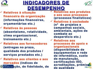 INDICADORES DEINDICADORES DE
DESEMPENHODESEMPENHO
 Relativos à situação
financeira da organização
(informações financeiras,
orçamentárias etc.)
 Relativos às pessoas
(absenteísmo, rotatividade,
clima organizacional,
treinamento etc.)
 Relativos aos fornecedores
(entregas no prazo,
qualidade dos produtos /
serviços prestados etc.)
 Relativos aos clientes e aos
mercados (índices de
satisfação, de fidelidade, de
 Relativos aos produtos
e aos seus processos
(processos finalísticos)
 Relativos à sociedade
(n° de projetos e
campanhas sociais,
ambientais, ações de
combate ao
desperdício etc.)
 Relativos aos
processos de apoio e
organizacionais
(disponibilidade de
equipamentos e rede
de informática, custo
de manutenção,
certificações ISO,
acreditações, prêmios
de qualidade
 