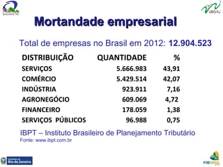Mortandade empresarialMortandade empresarial
DISTRIBUIÇÃO QUANTIDADE %
SERVIÇOS 5.666.983 43,91
COMÉRCIO 5.429.514 42,07
INDÚSTRIA 923.911 7,16
AGRONEGÓCIO 609.069 4,72
FINANCEIRO 178.059 1,38
SERVIÇOS PÚBLICOS 96.988 0,75
Total de empresas no Brasil em 2012: 12.904.523
IBPT – Instituto Brasileiro de Planejamento Tributário
Fonte: www.ibpt.com.br
 