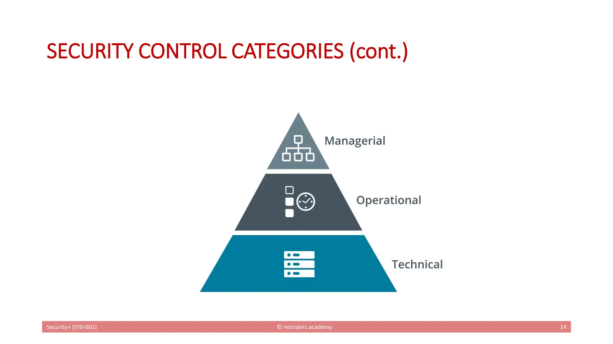 SECURITY CONTROL CATEGORIES (cont.)
Security+ (SY0-601) © netriders.academy 14
 