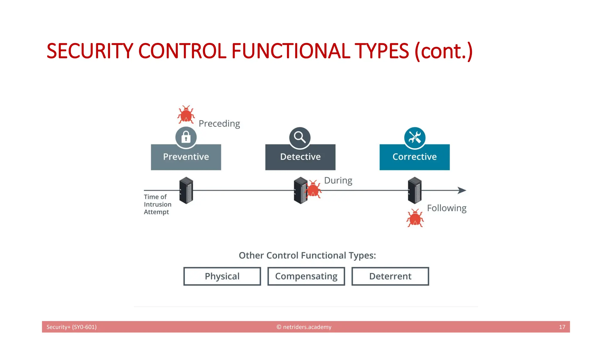 SECURITY CONTROL FUNCTIONAL TYPES (cont.)
Security+ (SY0-601) © netriders.academy 17
 